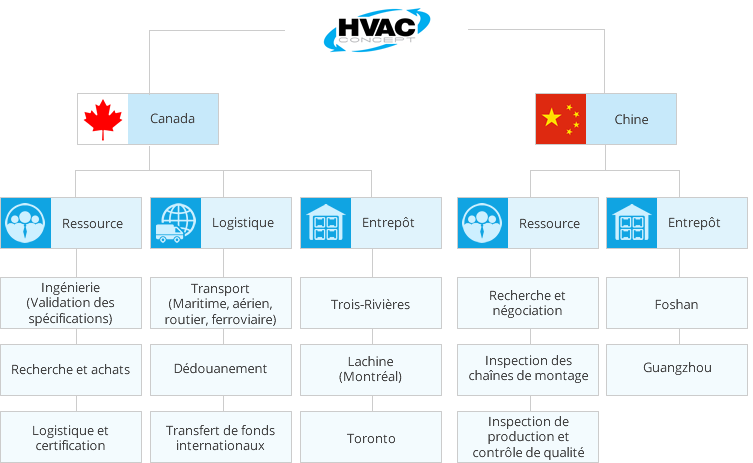 Structure organisationnelle